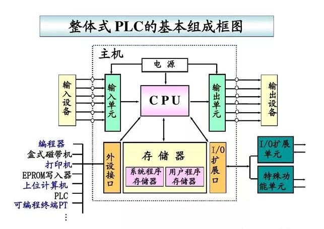 零基础学PLC，五步法掌握PLC学习
